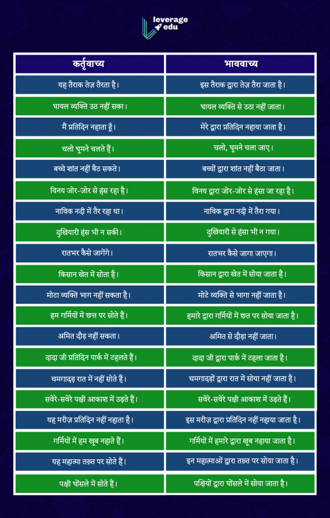 Vachya Hindi Grammar MCQ | Vachya Parivartan MCQ | Vachya MCQ