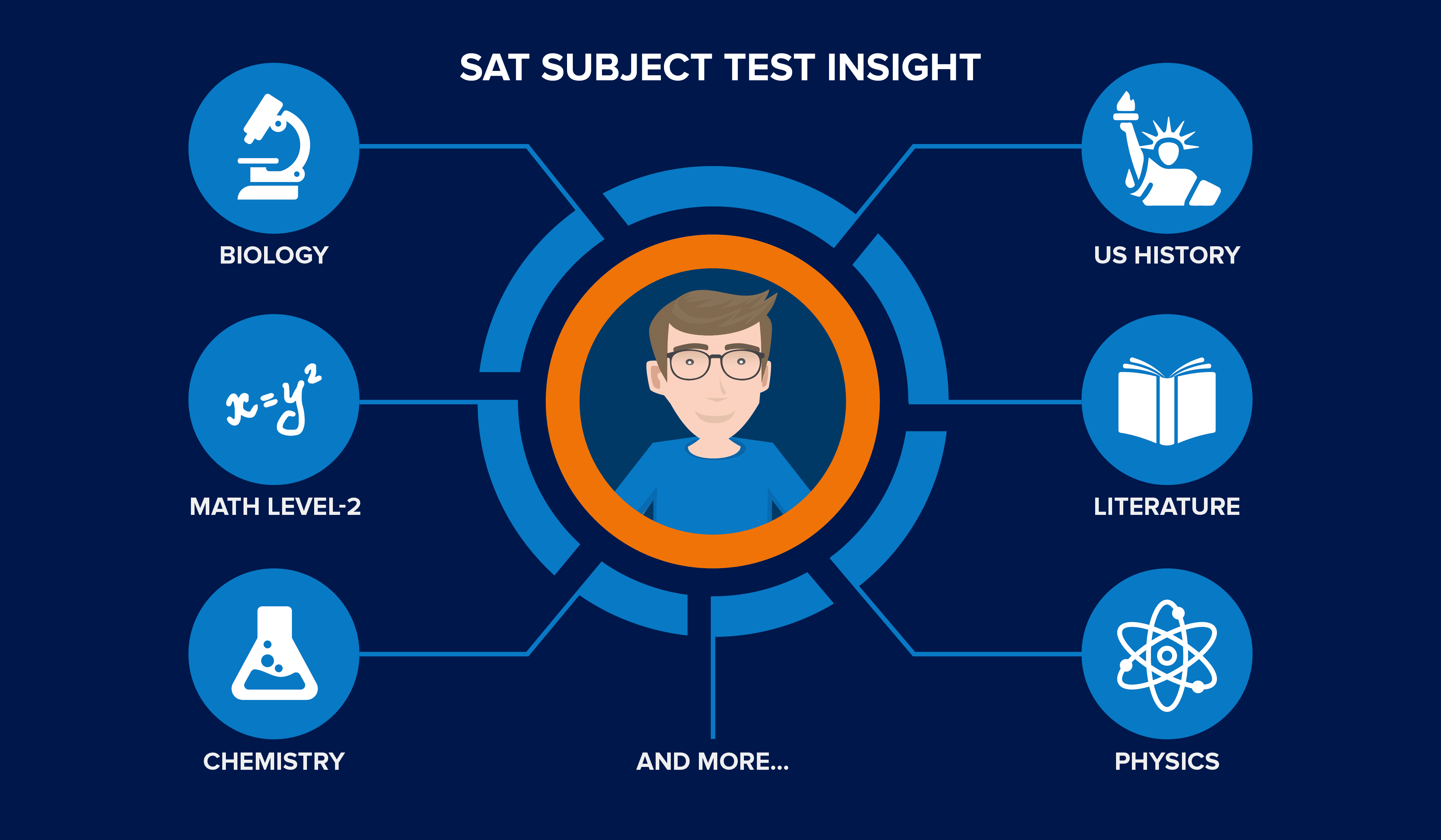 Is An Sat Subject Test An Aptitude Test
