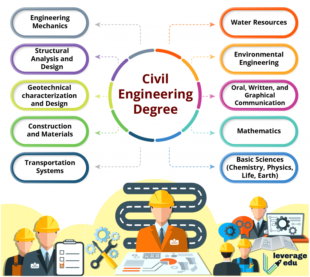 Scope of Civil Engineering - Unbiased 2020 Guide - Leverage Edu