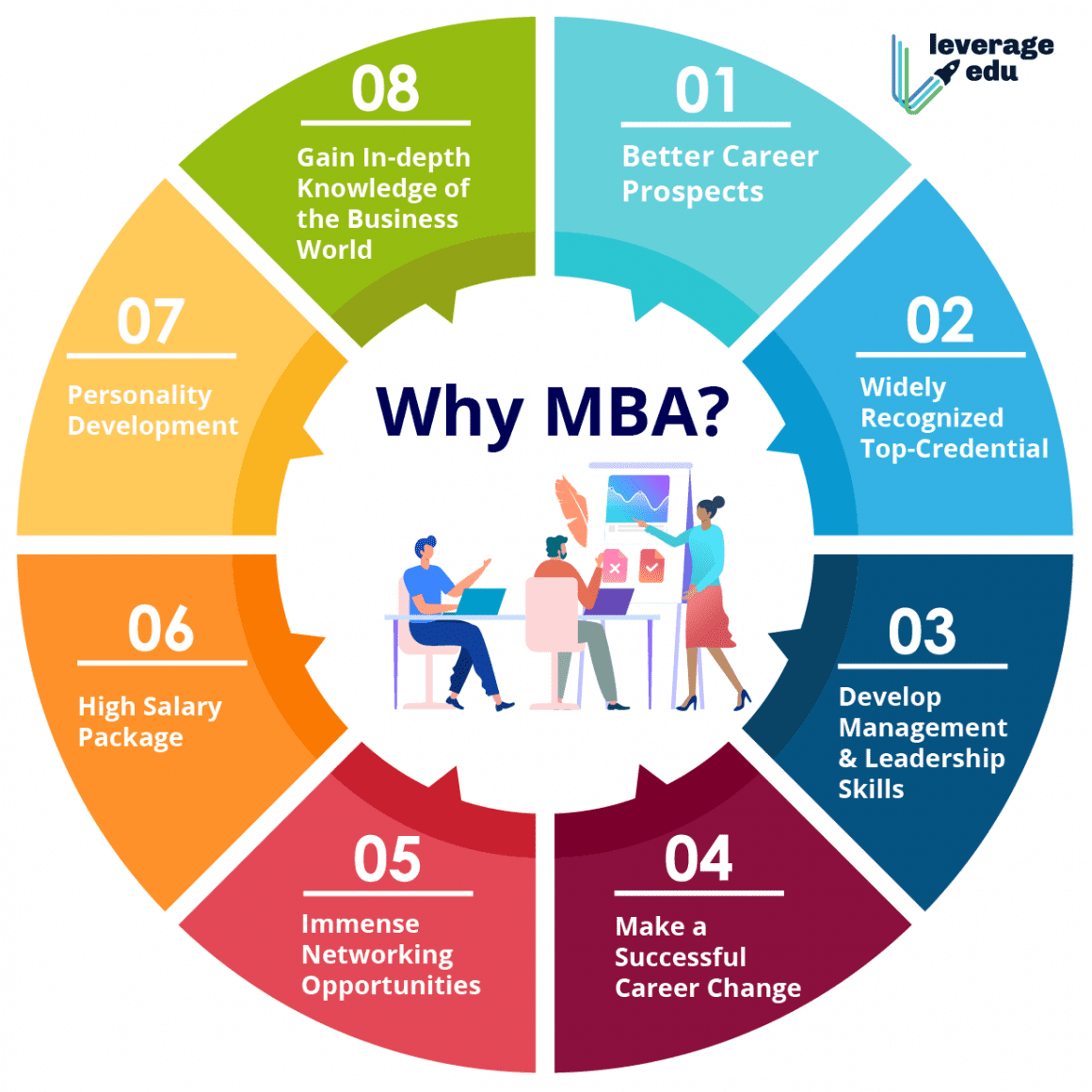 best phd for mba students