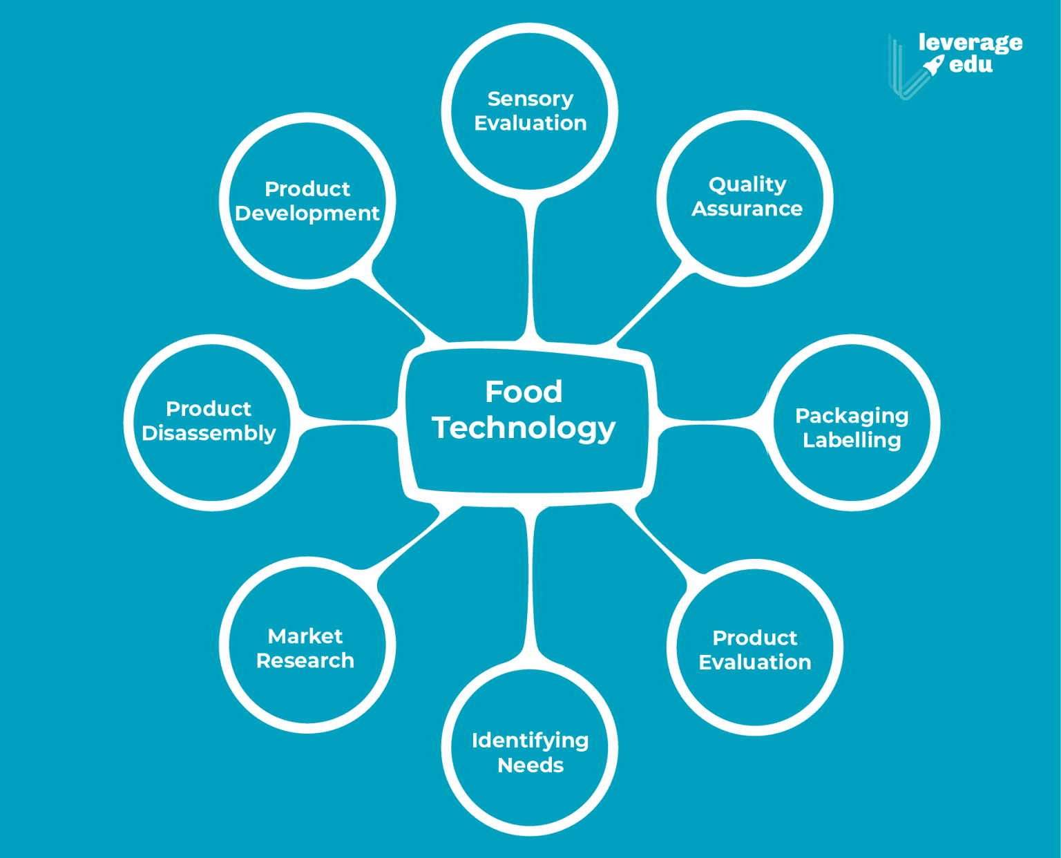 what is food tech course