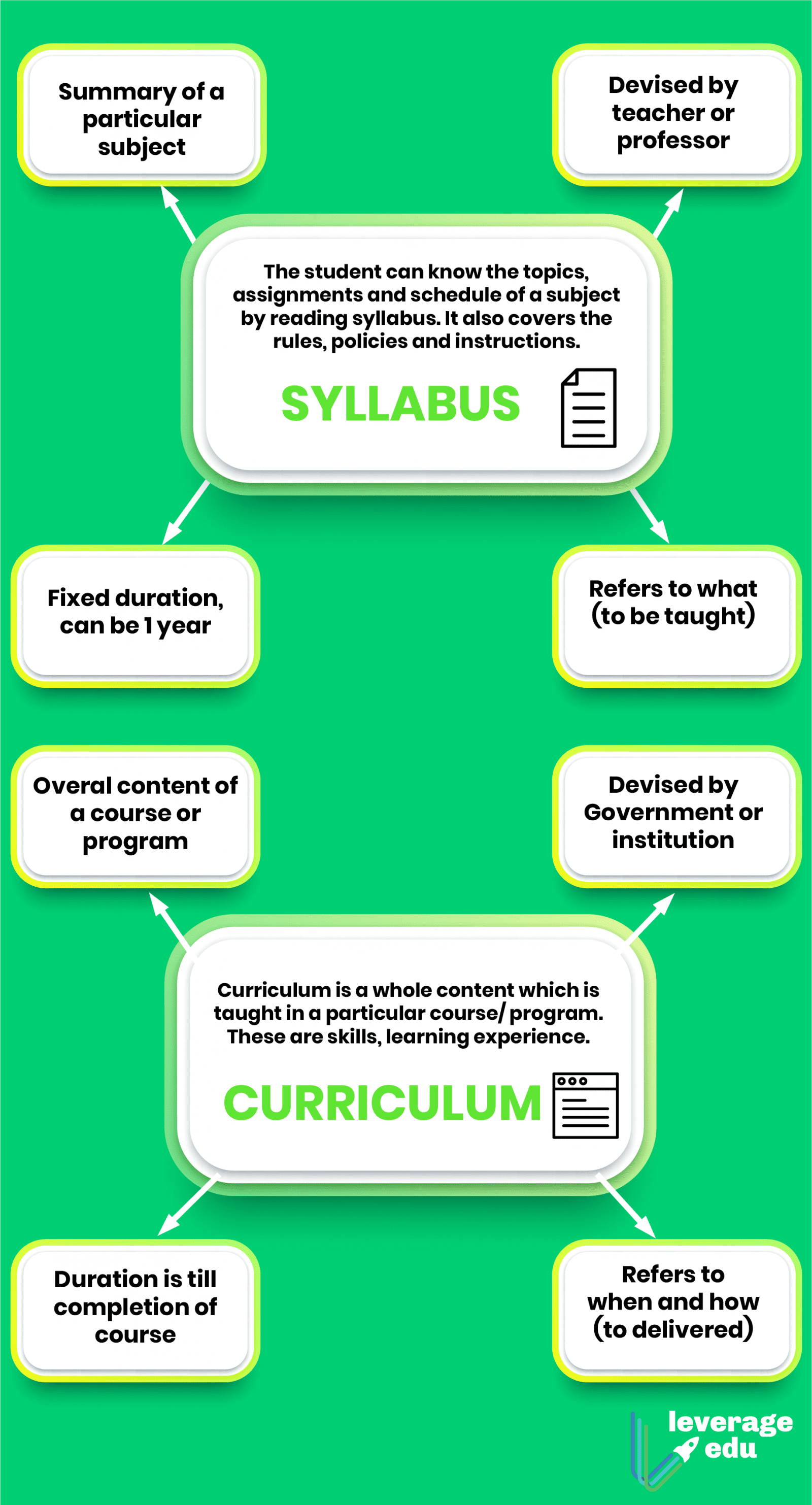 syllabus-vs-curriculum-differences-meaning-relationship-leverage-edu