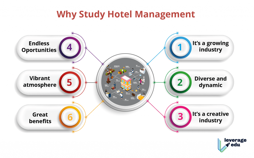 Why Study Hotel Management