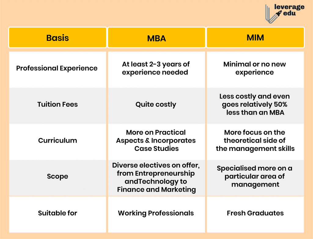 MBA vs MIM