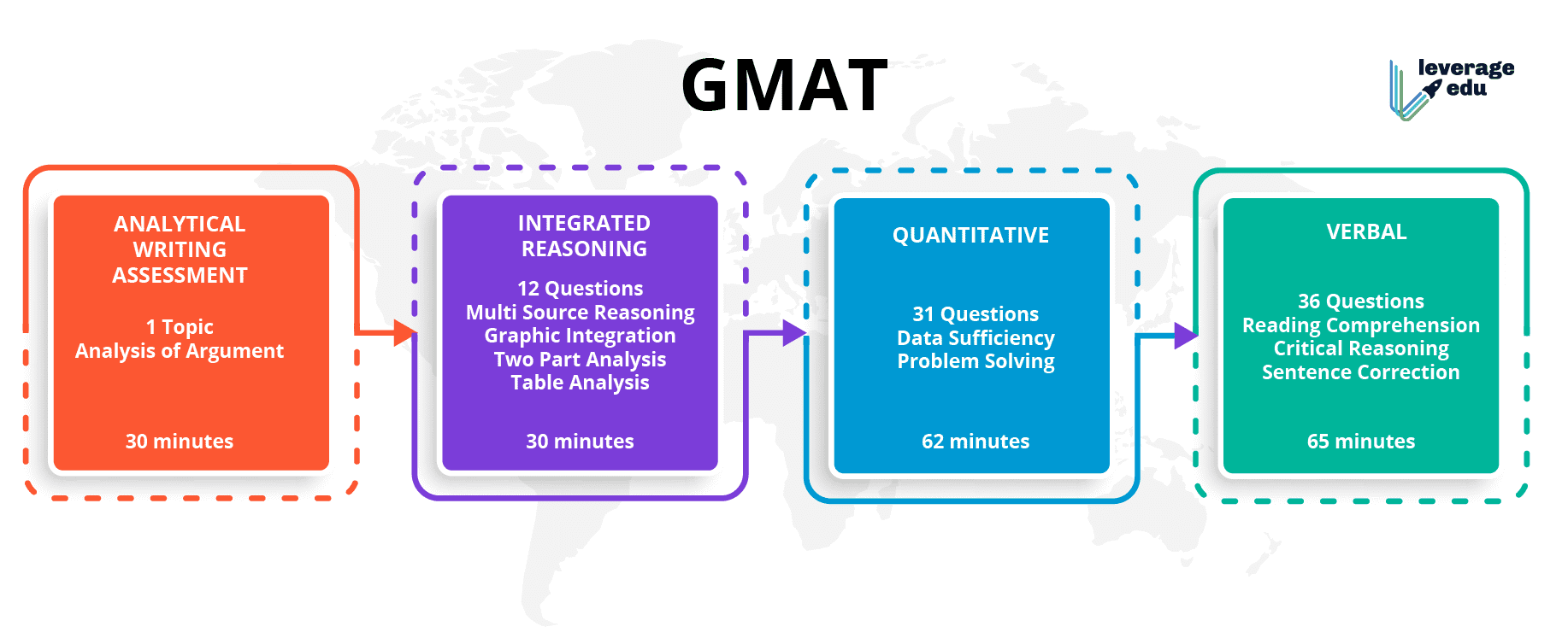 GMAT Syllabus 2021 [Updated Version] Leverage Edu