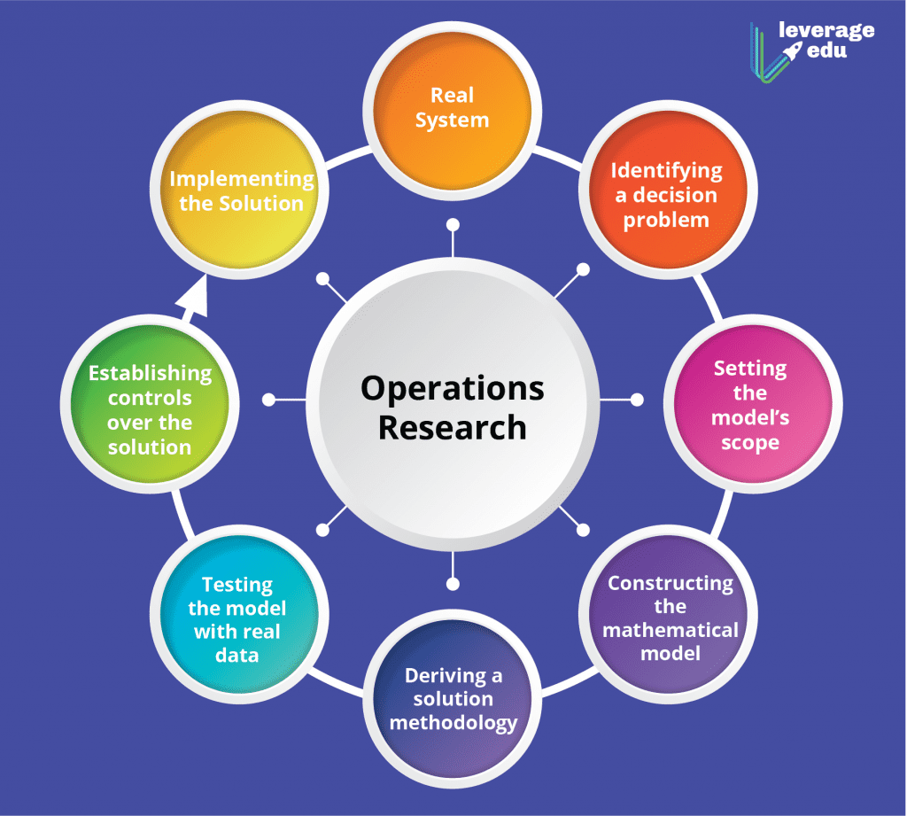application of operational research