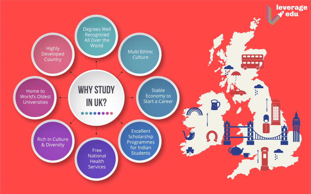 Why Study in UK