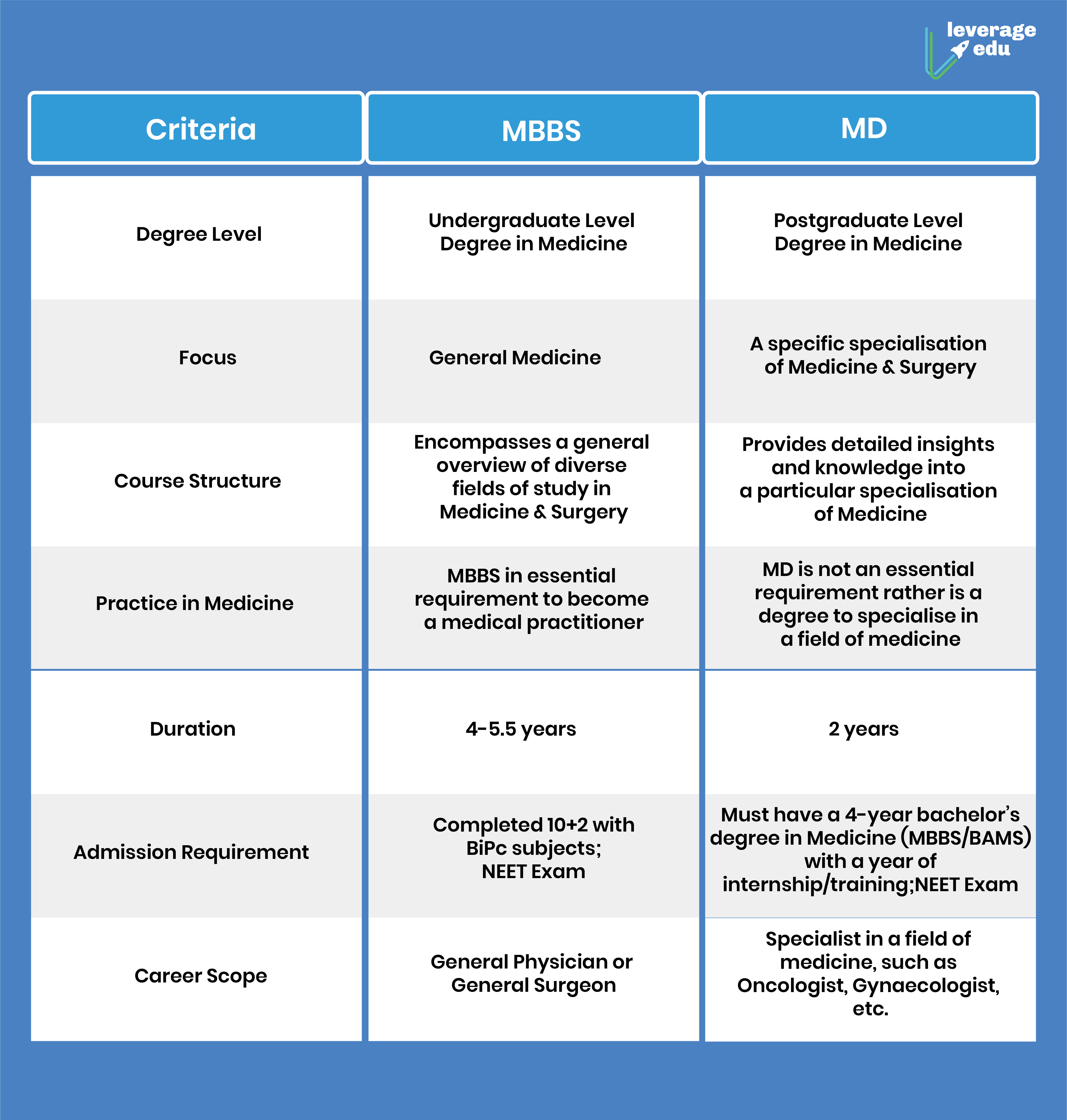 Welches ist bessere MBBS oder MD?