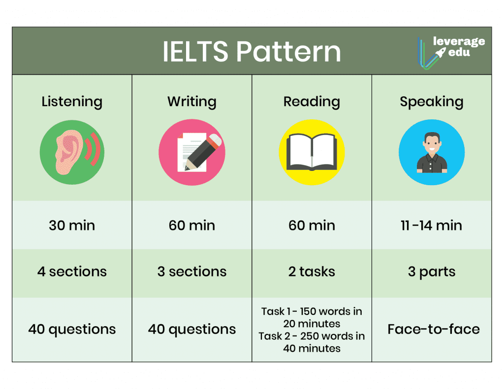 What Is The Pattern For The Ielts Exam www.vrogue.co