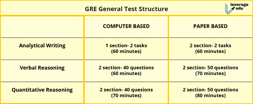 how to prepare for gre essay