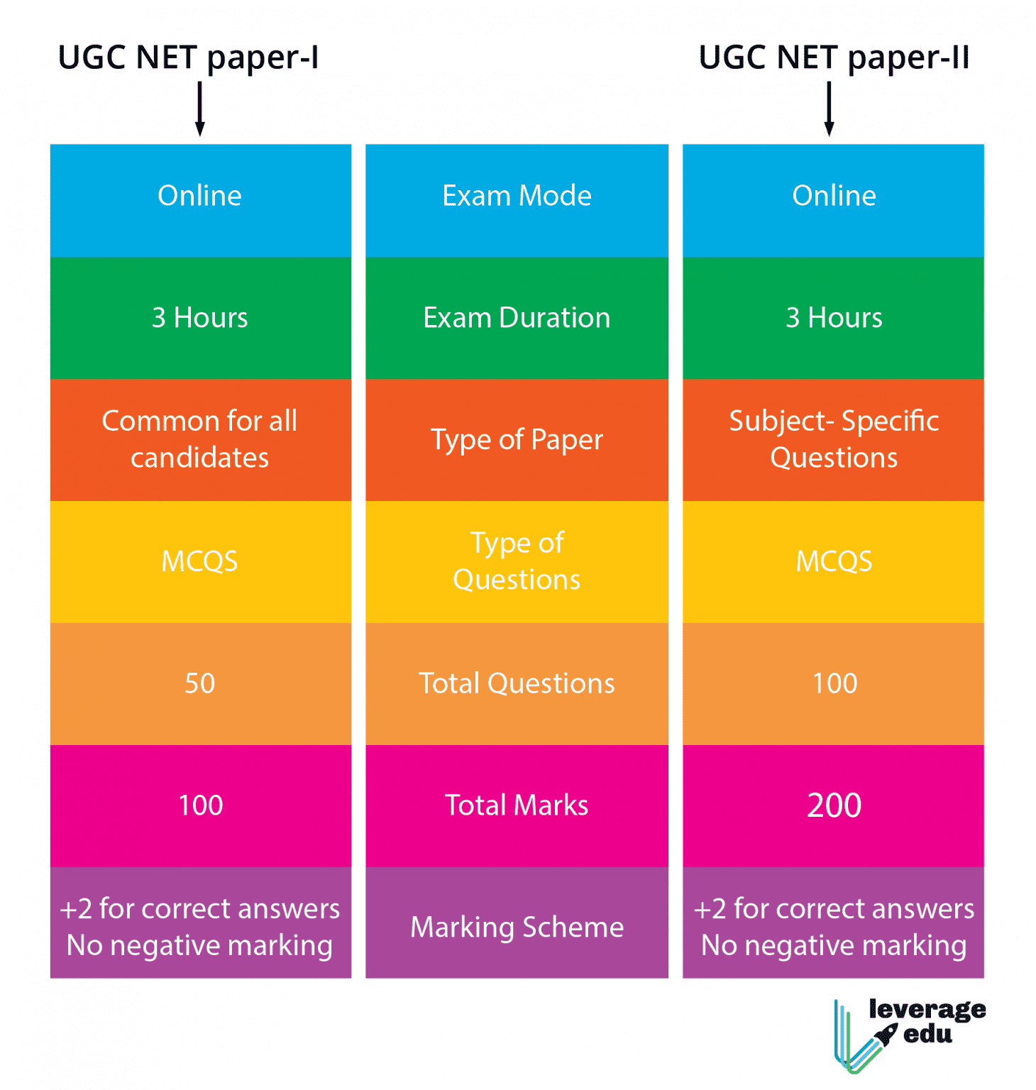 UGC NET JRF: 2021 Exam Details - Leverage Edu