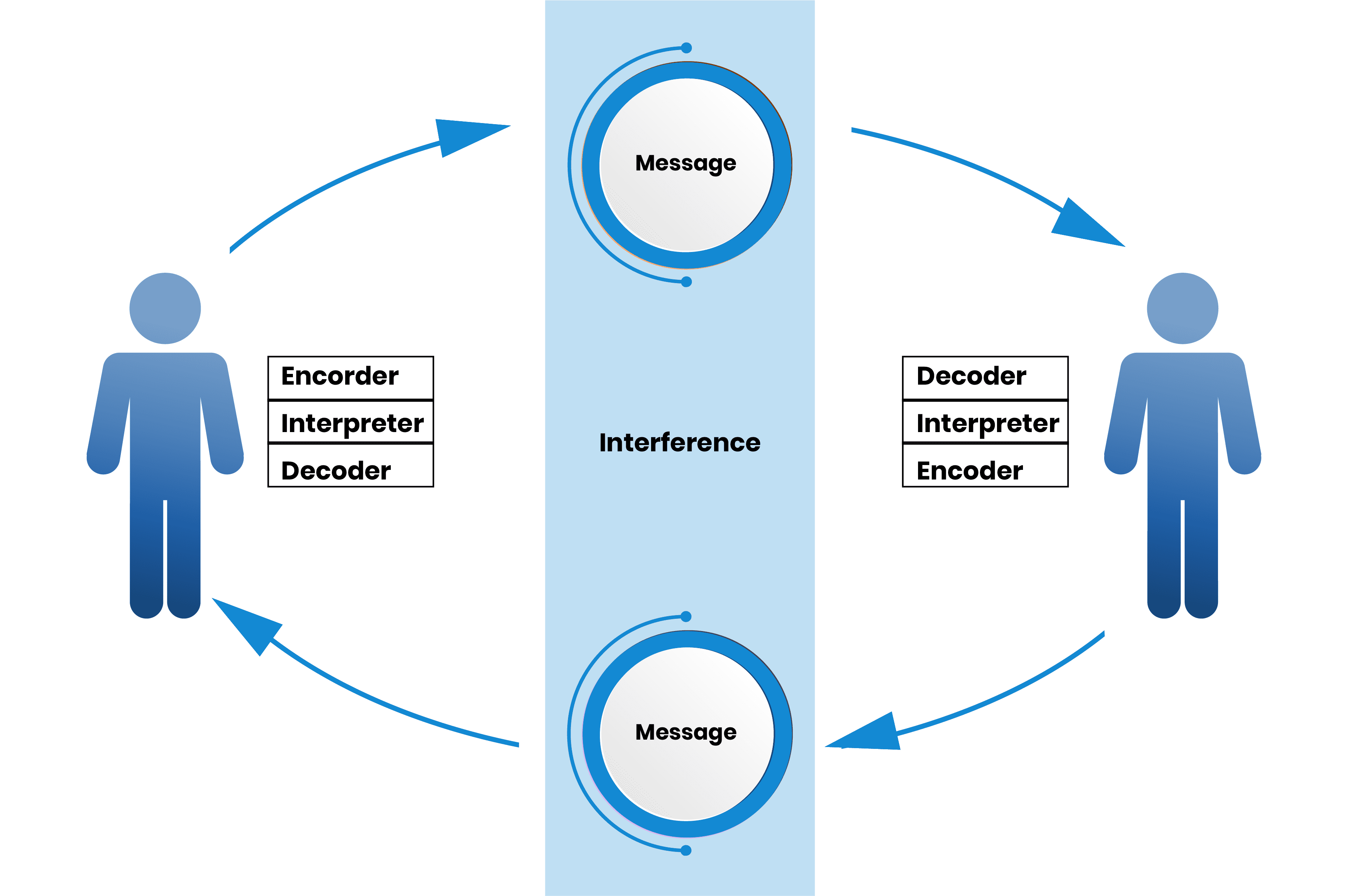 Understanding The Models Of Communication Leverage Edu 0721