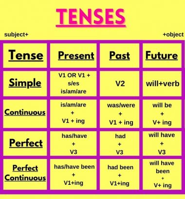 Tenses Rules And Examples In English Grammar Leverage Edu
