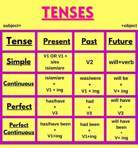 Writing Tenses Examples