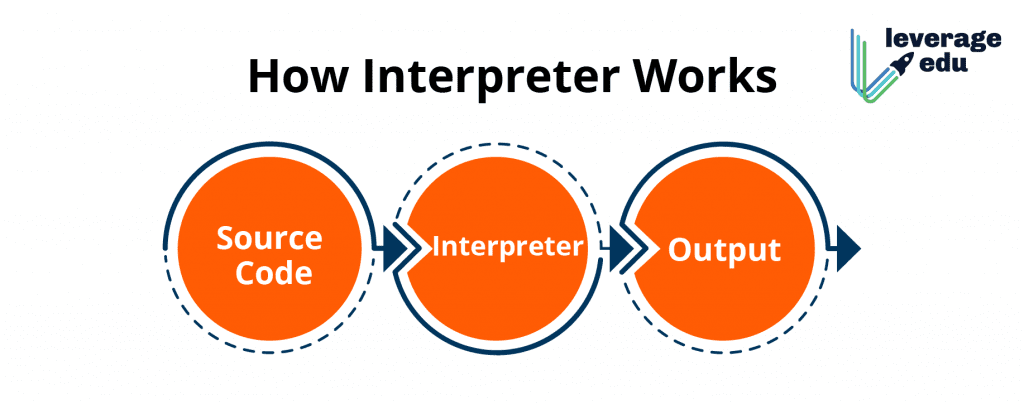 How Interpreter works