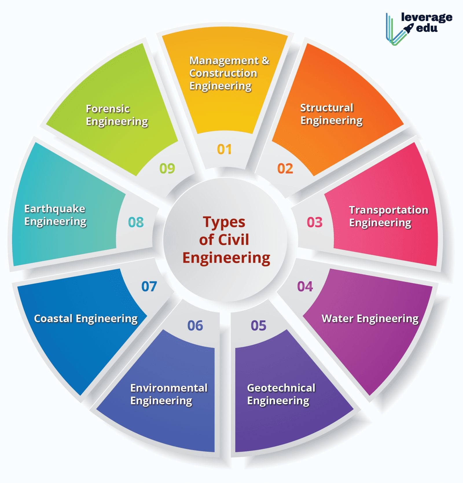 Types Of Civil Engineering 1600x1669 1 