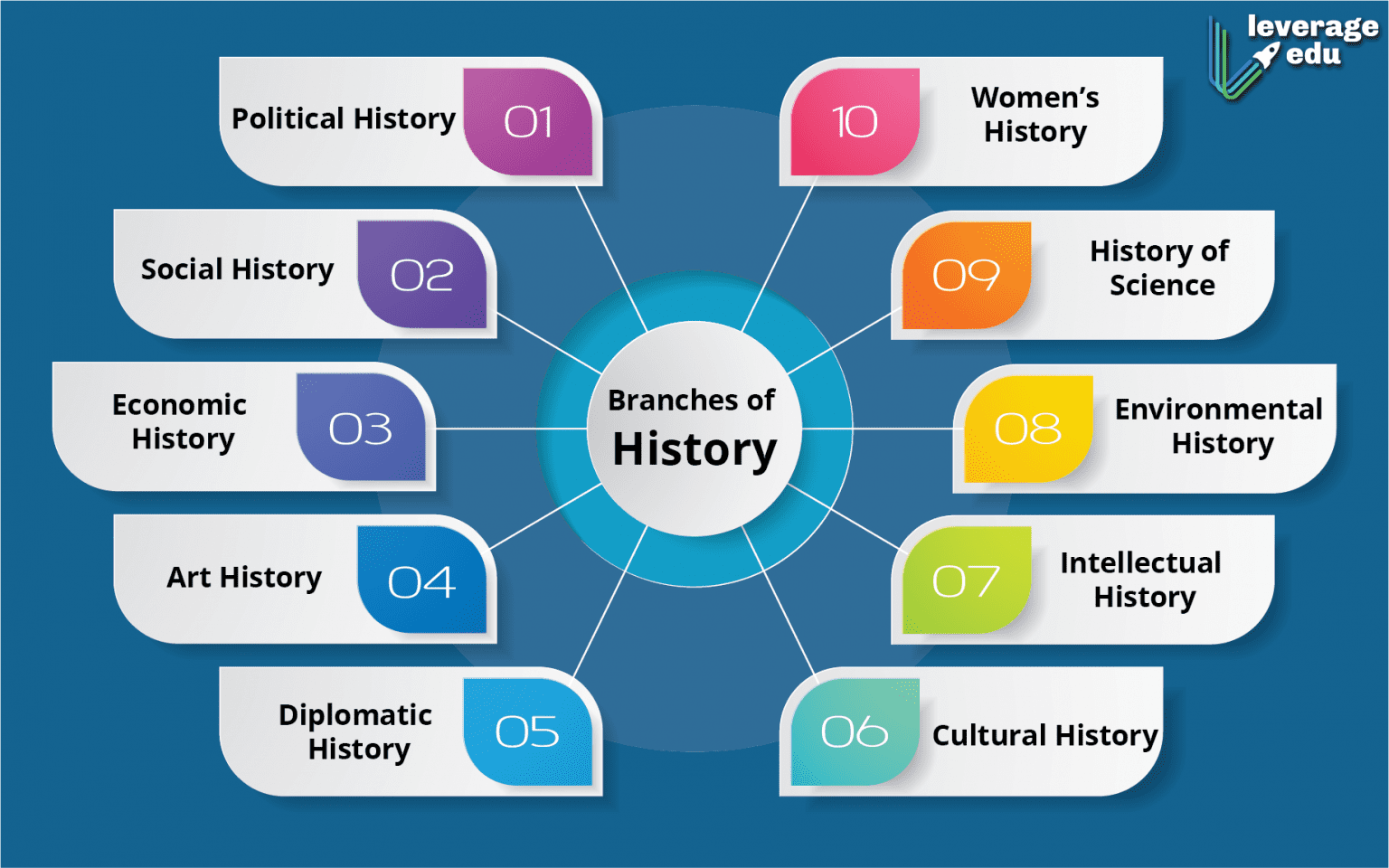 types of history assignments