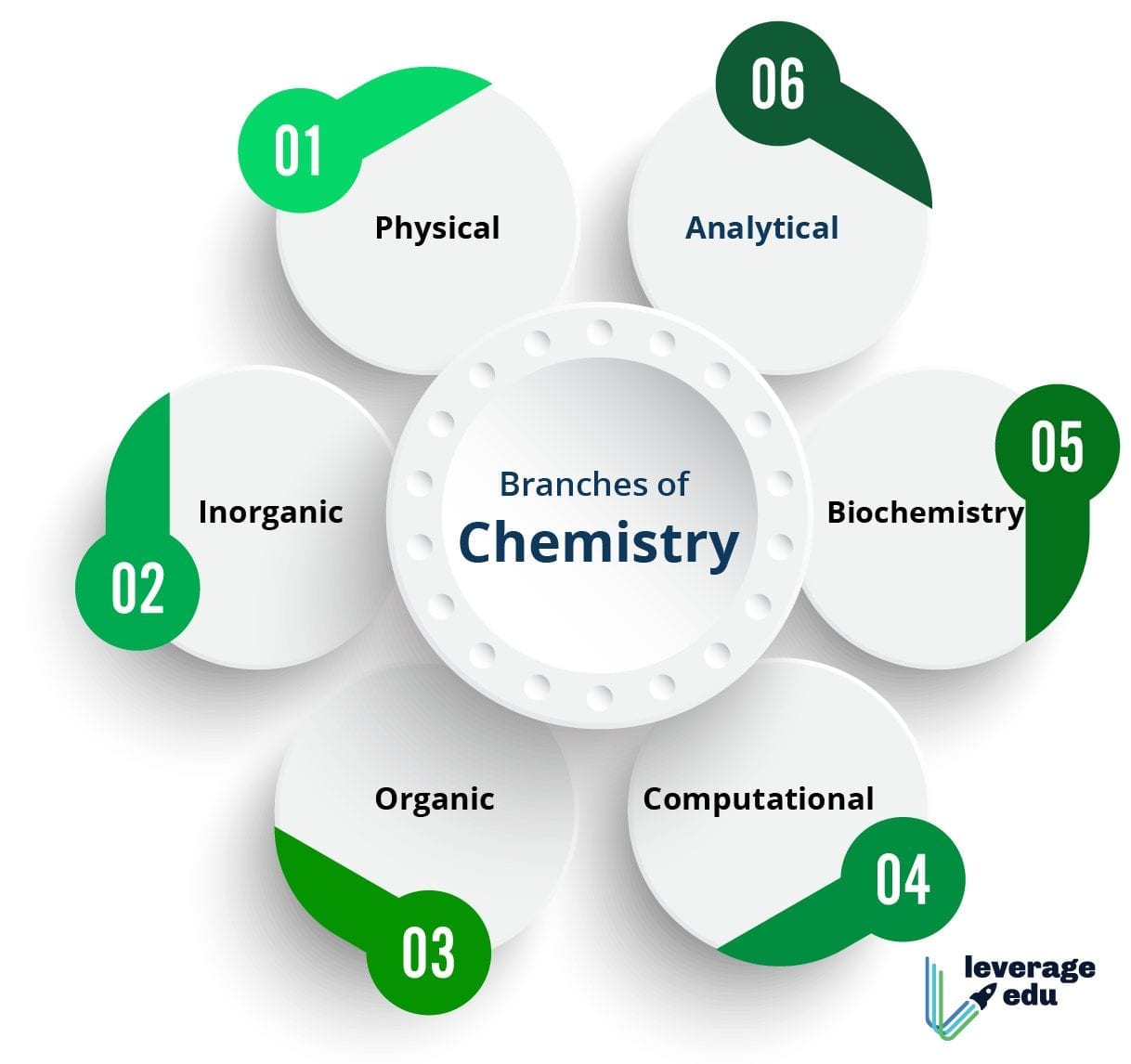 research field of chemistry