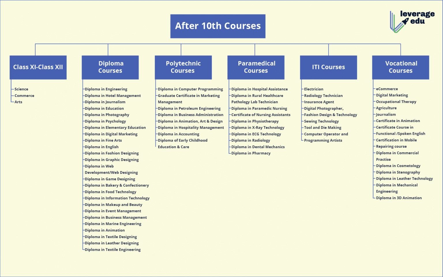 travel and tourism courses after 10th