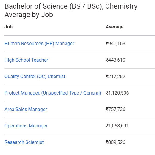 Salary after BSc Chemistry