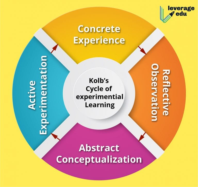 experiential learning model example