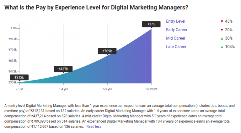 Career in Digital Marketing: Jobs, FREE Courses, Salary Leverage Edu