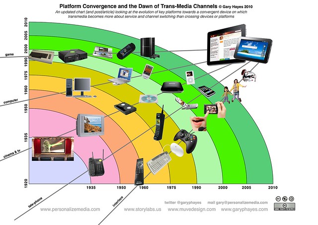importance of media convergence