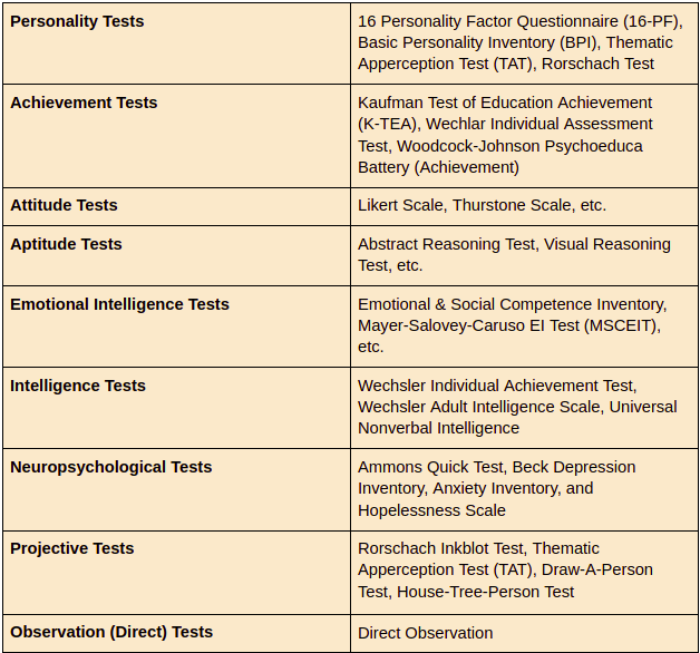 types-of-psychological-tests-intelligence-tests-leverage-edu-2022