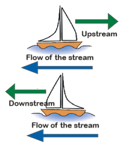 Upstream and Downstream Problems in Tamil / Boat Problem Class 10
