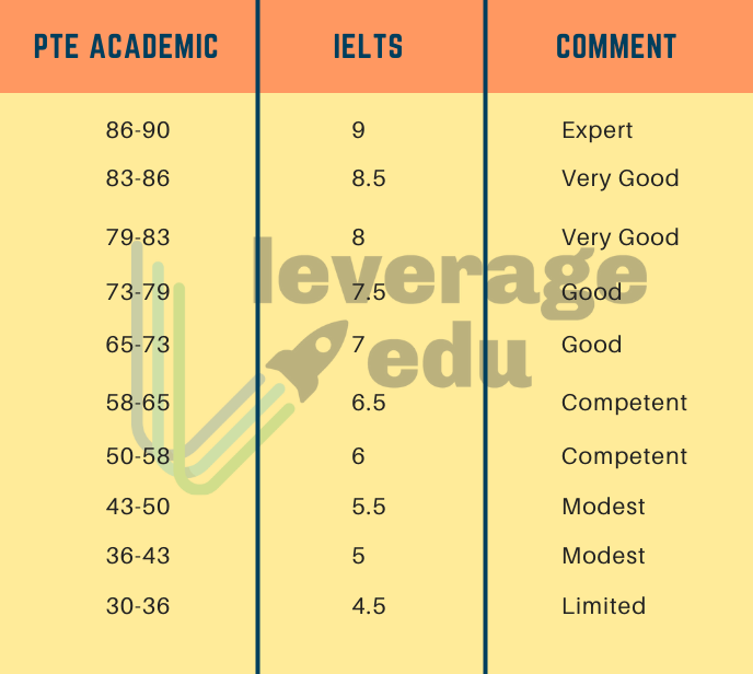 PTE to IELTS Academic Score Conversion Leverage Edu