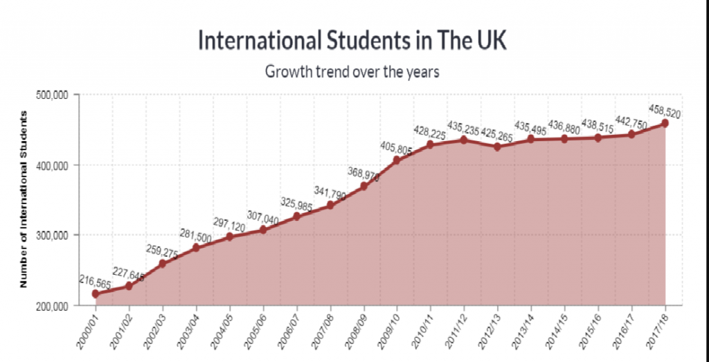 International Students in UK Growth Trends Over the Years