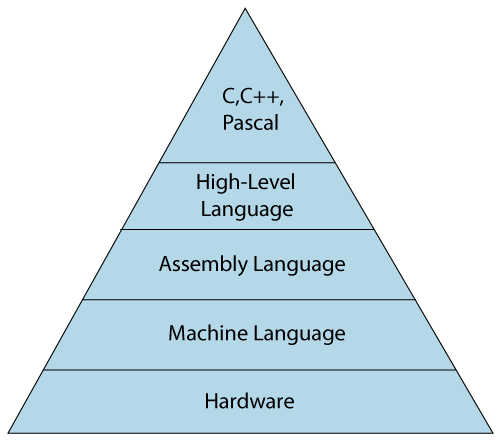 Categories Of Computers And Computer Languages / Programming Language ...