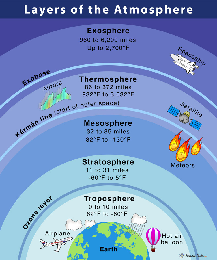 Layers-of-the-Atmosphere