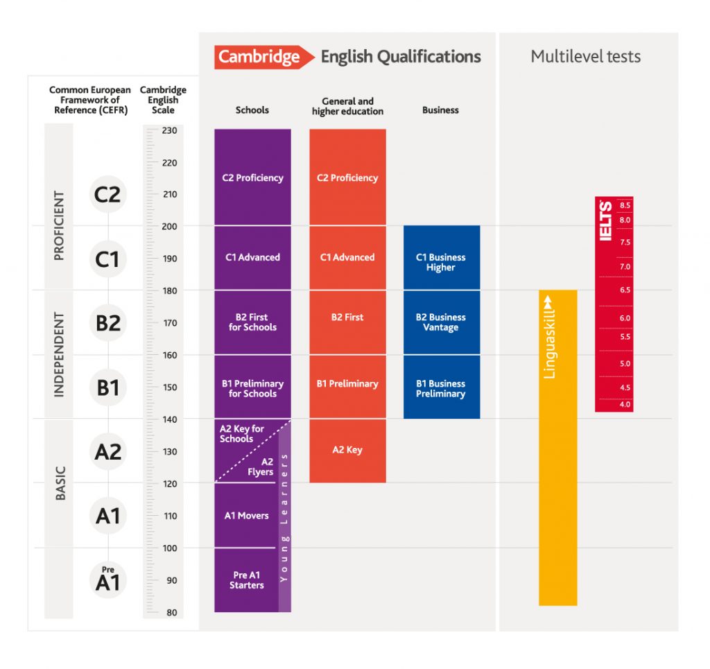 CEFR Levels 