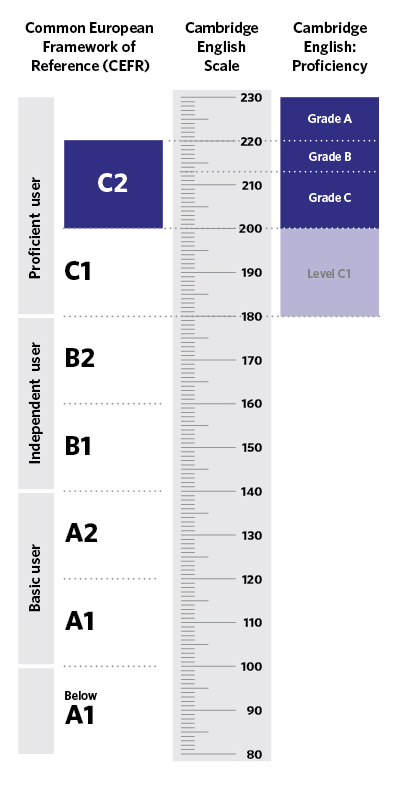 C2 Proficiency scale 