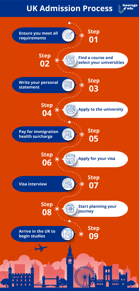 UK Universities Admissions Process