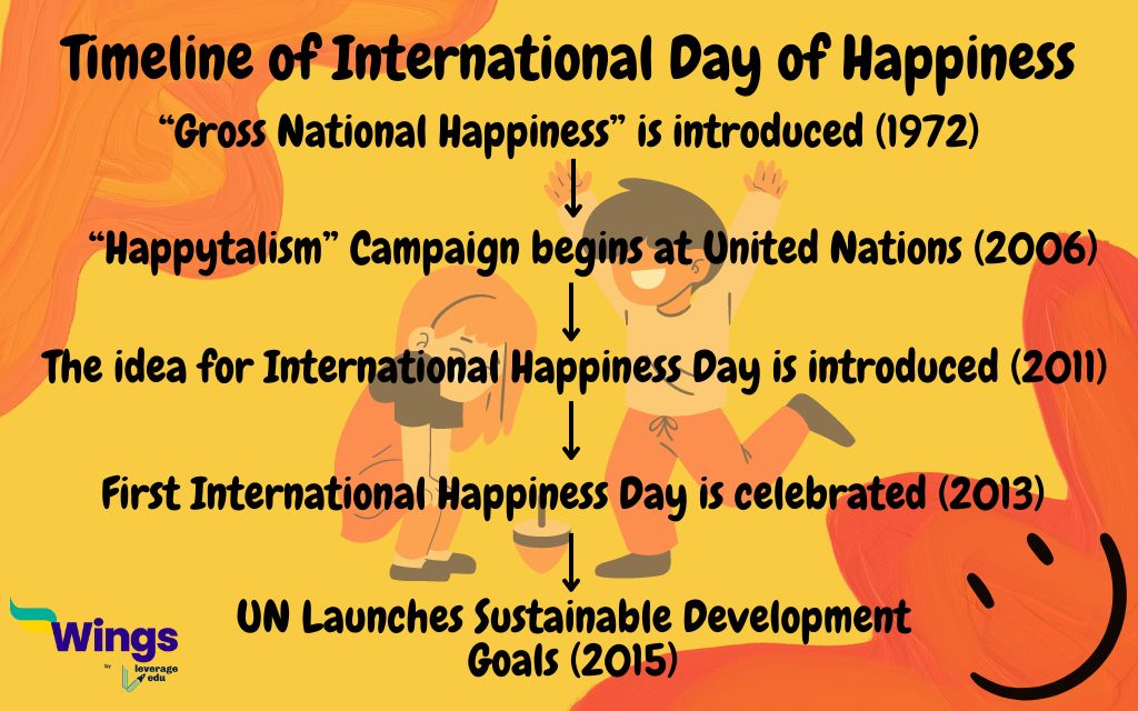 Timeline of International Day of Happiness
