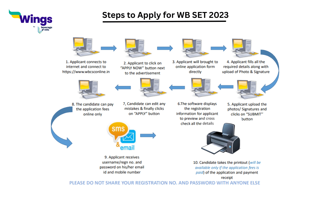 Steps to Apply for WB SET 2023