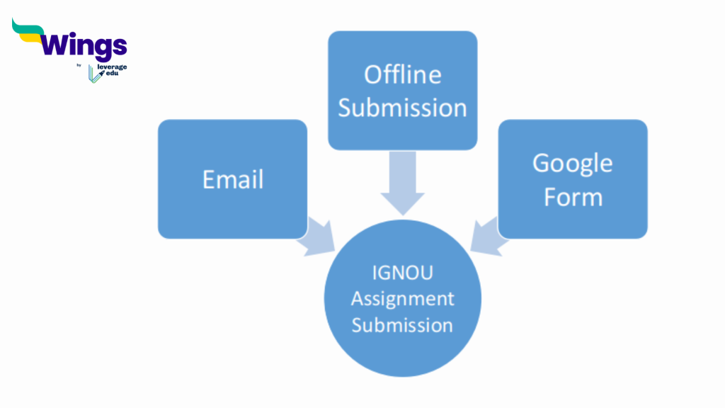ignou mba assignment submission link