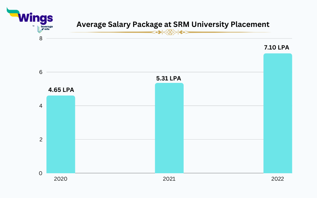 Average Salary Package at SRM University Placement